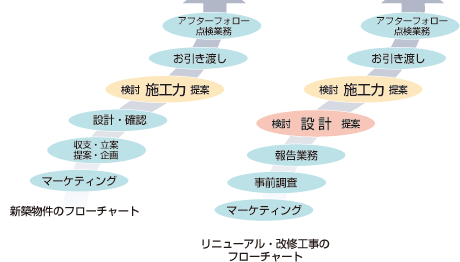 新築物件のフローチャート、リニューアル・改修工事のフローチャート